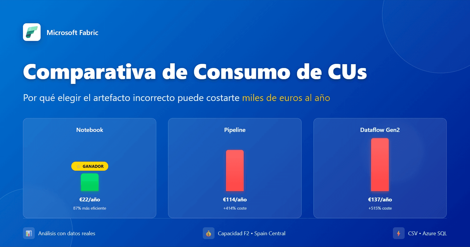 Comparativa de Consumo de CUs: Por qué elegir el artefacto incorrecto puede costarte miles de euros al año